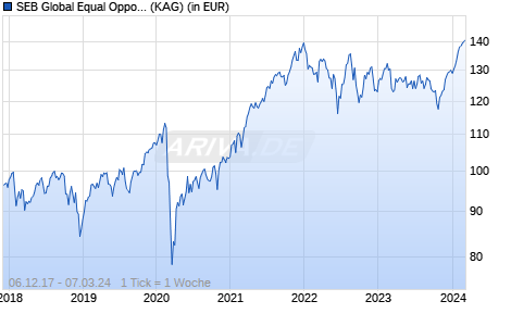 Performance des SEB Global Equal Opportunity Fund D (EUR) (WKN A2DVCC, ISIN LU1514256319)