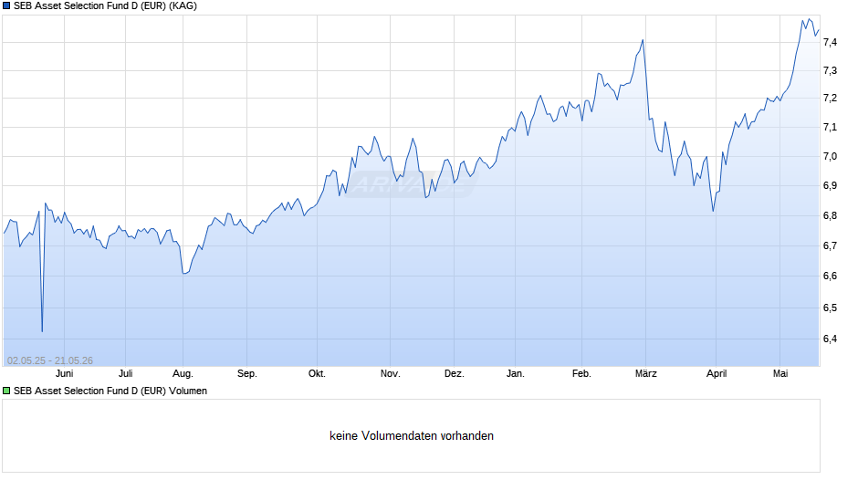 SEB Asset Selection Fund D (EUR) Chart