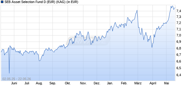 Performance des SEB Asset Selection Fund D (EUR) (WKN A2ABTZ, ISIN LU1252208191)