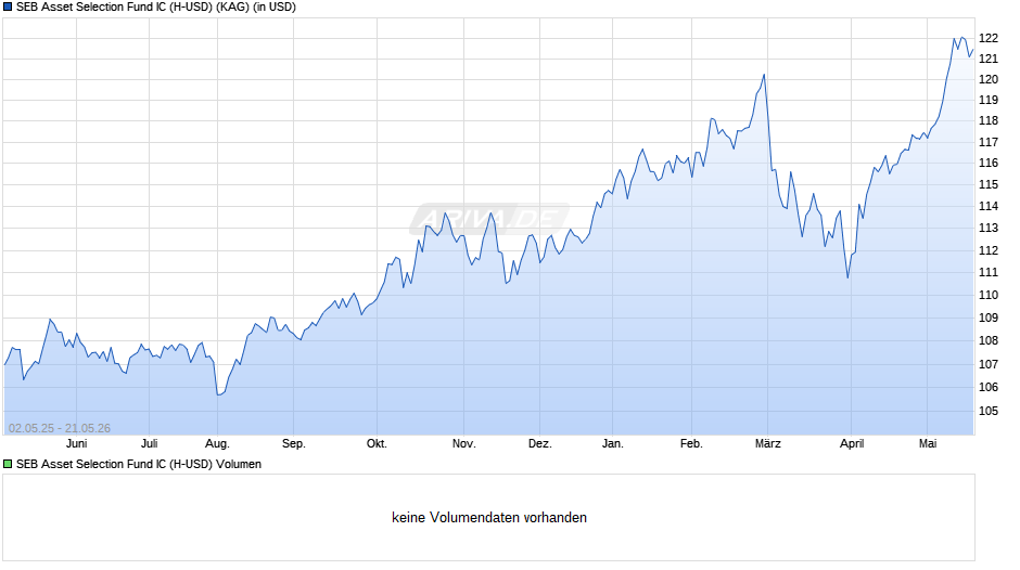 SEB Asset Selection Fund IC (H-USD) Chart