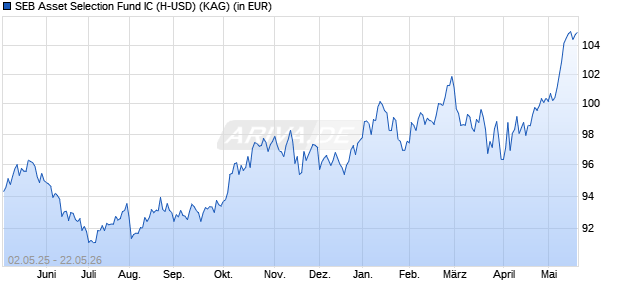Performance des SEB Asset Selection Fund IC (H-USD) (WKN A2ABT1, ISIN LU1318344113)