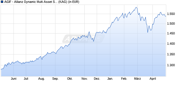 Performance des AGIF - Allianz Dynamic Multi Asset Strat. SRI 50 P EUR (WKN A2H6KC, ISIN LU1706852701)
