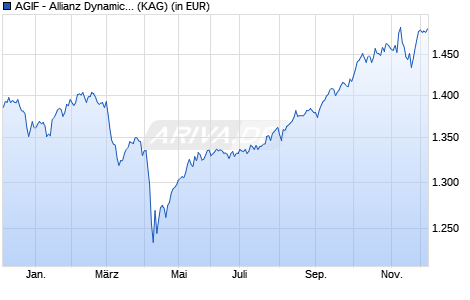 Performance des AGIF - Allianz Dynamic Multi Asset Strat. SRI 50 P EUR (WKN A2H6KC, ISIN LU1706852701)