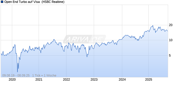 Open End Turbo auf Visa [HSBC Trinkaus & Burkhardt GmbH] Chart