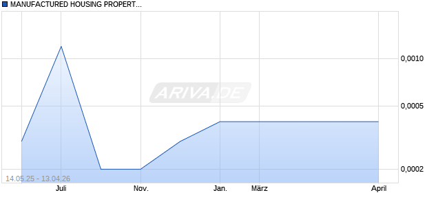 MANUFACTURED HOUSING PROPERTIES Aktie Chart