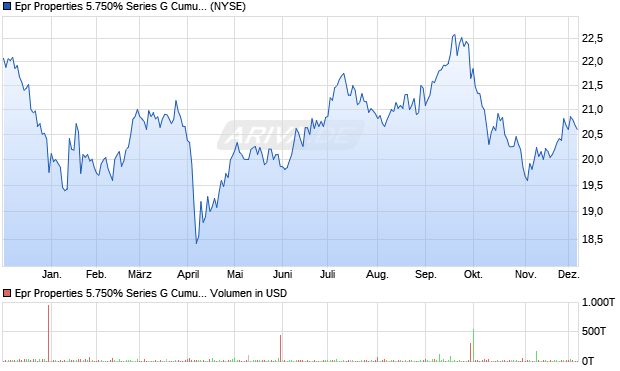 Epr Properties 5.750% Series G Cumulative Redeemable Preferred Aktie Chart