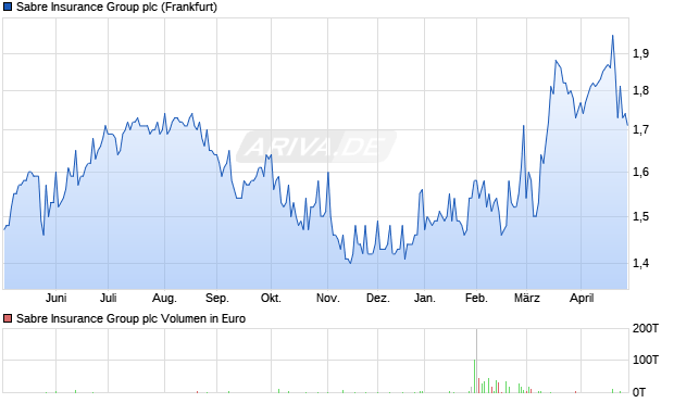 Sabre Insurance Group Aktie Chart