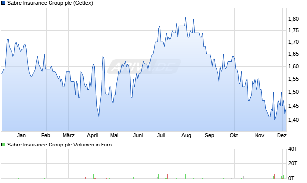 Sabre Insurance Group Aktie Chart