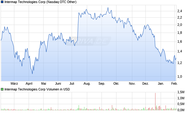 Intermap Technologies Aktie Chart