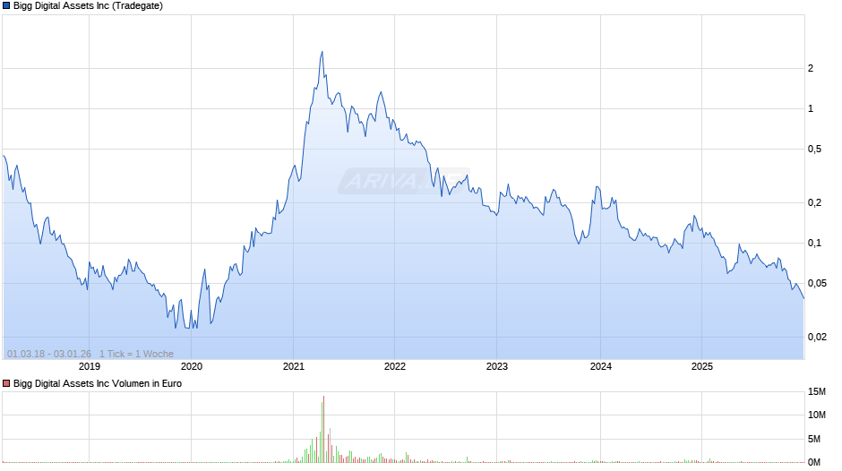Bigg Digital Assets Chart