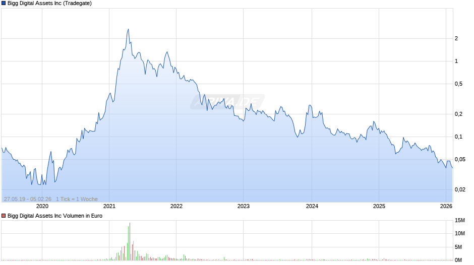 Bigg Digital Assets Chart
