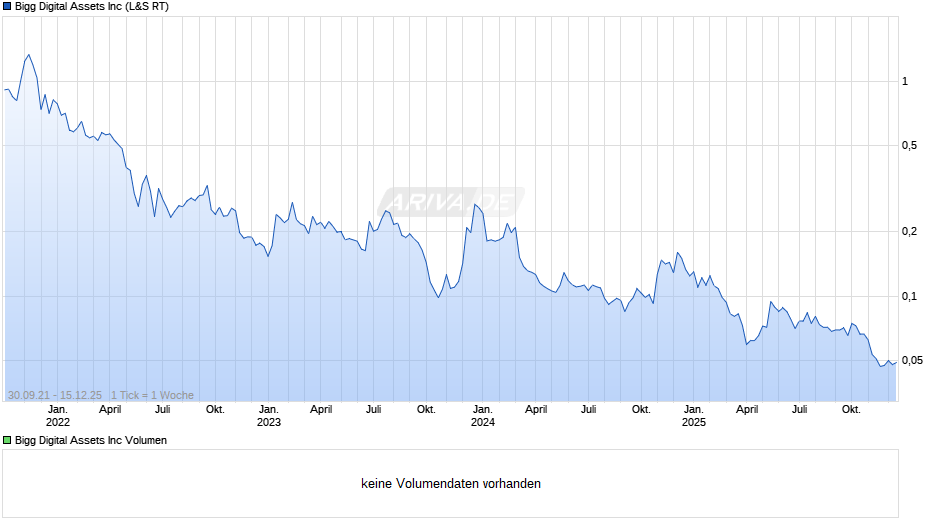 Bigg Digital Assets Chart