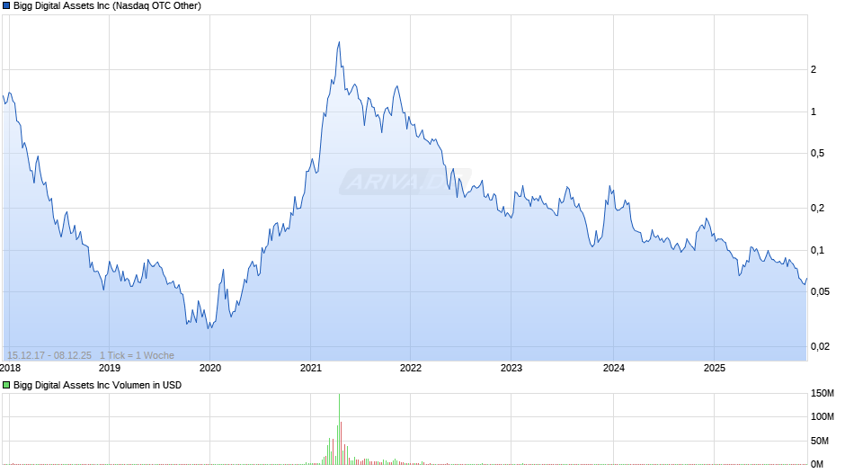 Bigg Digital Assets Chart