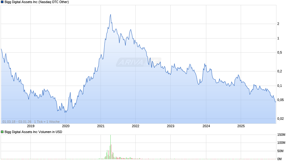 Bigg Digital Assets Chart