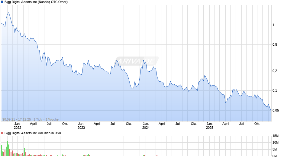 Bigg Digital Assets Chart