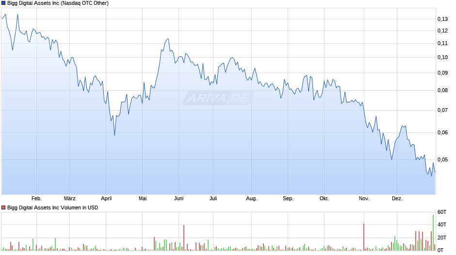 Bigg Digital Assets Chart Realtime Chartanalysen Performance