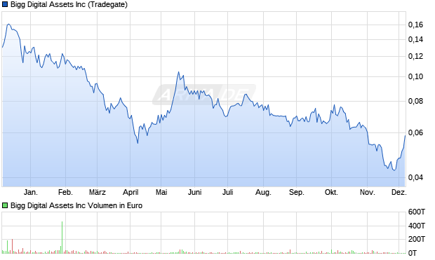 Bigg Digital Assets Aktie Chart