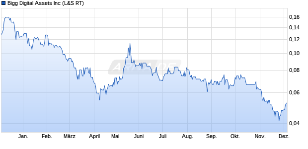 Bigg Digital Assets Aktie Chart