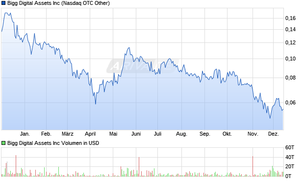 Bigg Digital Assets Aktie Chart