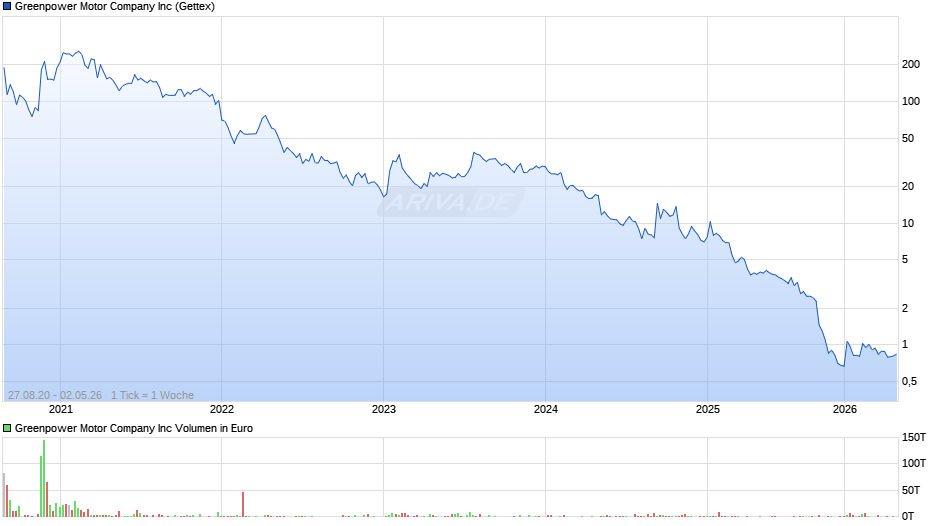 Greenpower Motor Company Chart