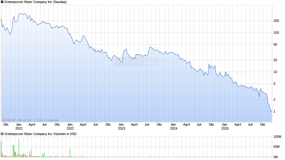 Greenpower Motor Company Chart