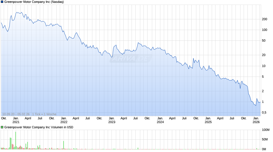 Greenpower Motor Company Chart