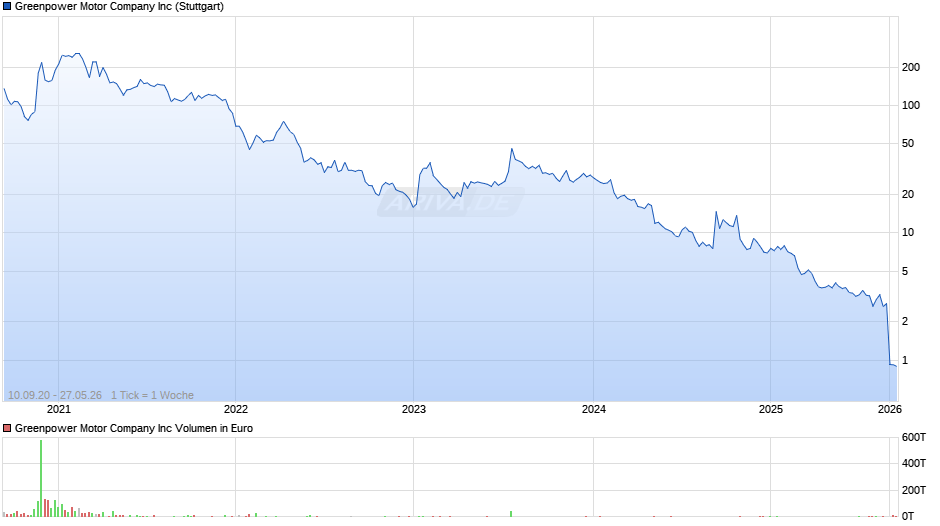 Greenpower Motor Company Chart