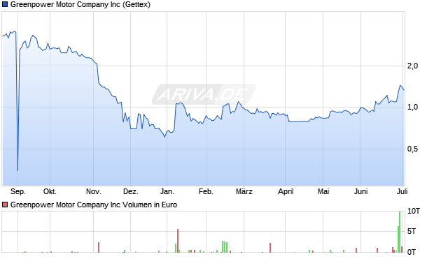 Greenpower Motor Company Aktie Chart