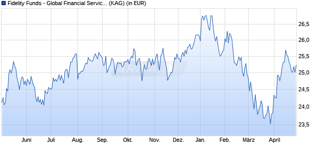Performance des Fidelity Funds - Global Financial Services Fd A Acc (EUR) (WKN A2DGJH, ISIN LU1391767586)
