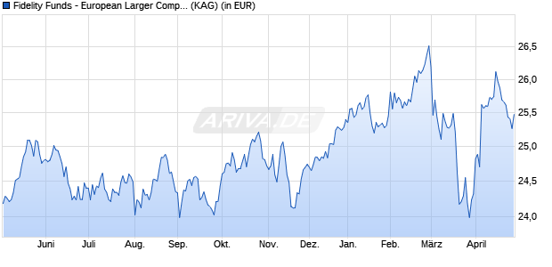 Performance des Fidelity Funds - European Larger Companies Fund I Acc (EUR) (WKN A2DHF4, ISIN LU0933614405)
