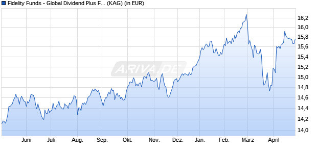 Performance des Fidelity Funds - Global Dividend Plus Fund I-ACC-EUR (WKN A2DSQU, ISIN LU1622585831)