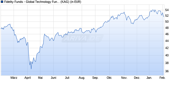Performance des Fidelity Funds - Global Technology Fund I Acc (USD) (WKN A2DK2G, ISIN LU1457522305)
