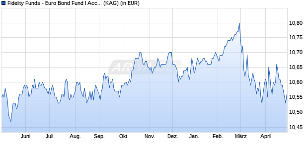 Performance des Fidelity Funds - Euro Bond Fund I Acc (EUR) (WKN A2AEMD, ISIN LU1322386183)