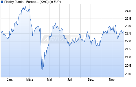 Performance des Fidelity Funds - European Larger Companies Fund Y Acc USD h (WKN A1W5QF, ISIN LU0959716878)
