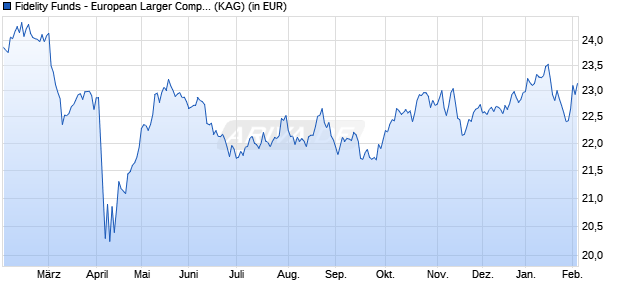 Performance des Fidelity Funds - European Larger Companies Fund Y Acc USD h (WKN A1W5QF, ISIN LU0959716878)