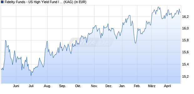 Performance des Fidelity Funds - US High Yield Fund I Acc (USD) (WKN A1JNBV, ISIN LU0891474172)
