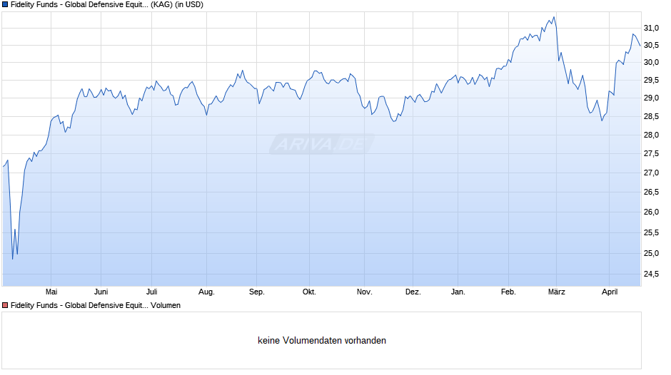 Fidelity Funds - Global Equity Income Fd I Acc (USD) Chart
