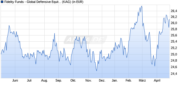 Performance des Fidelity Funds - Global Equity Income Fd I Acc (USD) (WKN A2DK1W, ISIN LU0994413051)