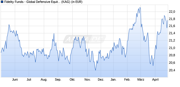 Performance des Fidelity Funds - Global Equity Income Fd I (USD) (WKN A2DK1X, ISIN LU1005136764)