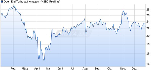 Open End Turbo auf Amazon [HSBC Trinkaus & Burk. (WKN: TR1M1E) Chart