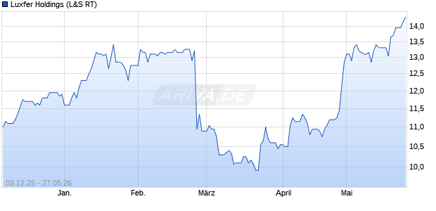 Luxfer Holdings Aktie Chart