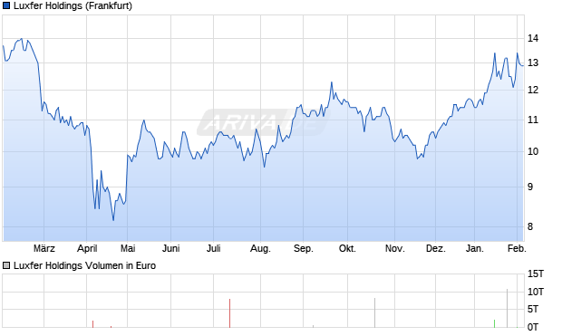Luxfer Holdings Aktie Chart