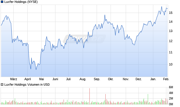 Luxfer Holdings Aktie Chart