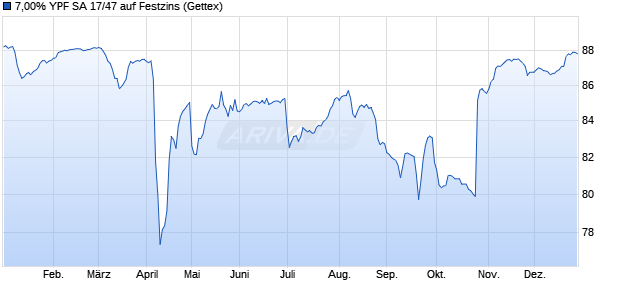 7,00% YPF SA 17/47 auf Festzins (WKN A19TWP, ISIN USP989MJBN03) Chart