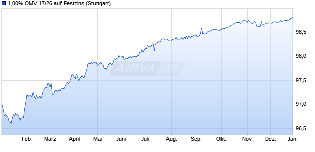 1,00% OMV 17/26 auf Festzins (WKN A19TQ4, ISIN XS1734689620) Chart