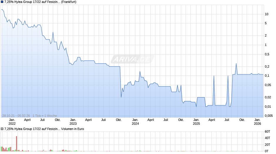 7,25% Hylea Group 17/22 auf Festzins Chart