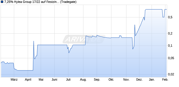 7,25% Hylea Group 17/22 auf Festzins (WKN A19S80, ISIN DE000A19S801) Chart