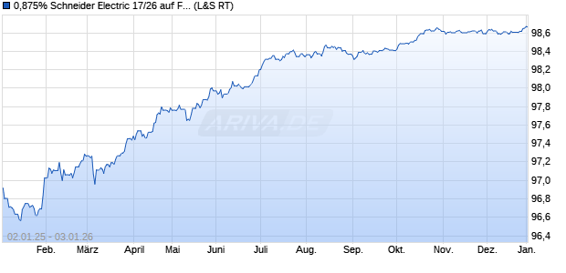 0,875% Schneider Electric 17/26 auf Festzins (WKN A19TR6, ISIN FR0013302809) Chart