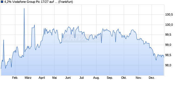 4,2% Vodafone Group Plc 17/27 auf Festzins (WKN A19S5V, ISIN AU3CB0249373) Chart