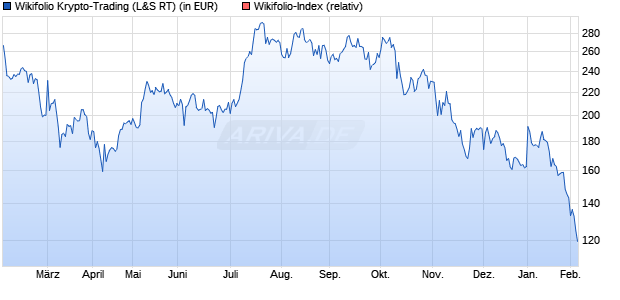 Endlos Zertifikat WFKRYPTO01 auf Wikifolio-Index  [L. (WKN: LS9MLY) Chart